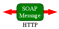 SOAP Message