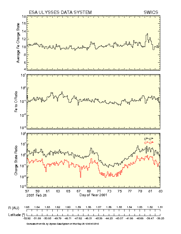 Index Of Pub Pre Generated Plots Ulysses Swics Cs Gif